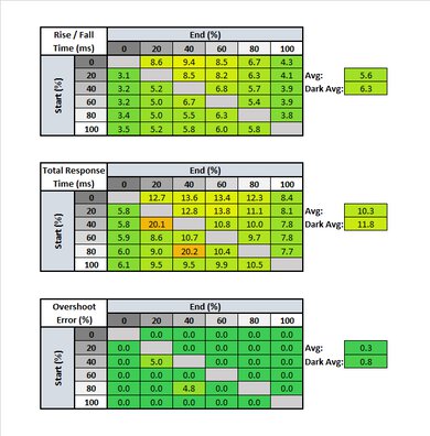 ASUS ROG Strix XG16AHPE Response Time Table