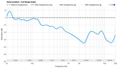 Meze ALBA Noise Isolation - Full Range Graph