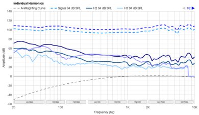 DALI IO-12 Harmonics Levels