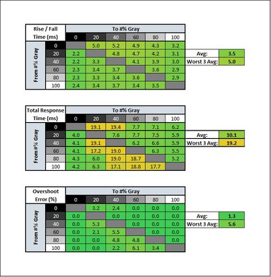 Gigabyte M32Q Response Time Table
