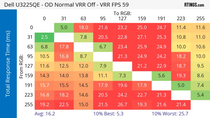 Dell U3225QE 60Hz Total Response Heatmap