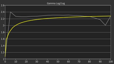 Dell XPS 16 (2024) Gamma Curve Screencap