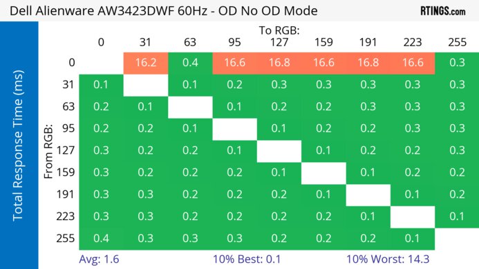 Dell Alienware AW3423DWF 60Hz Total Response Heatmap