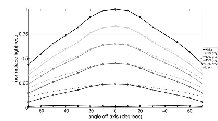 ASUS ROG Swift PG27UQR Horizontal Lightness Graph