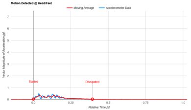 Nectar Classic Hybrid Head/Feet Motion Isolation