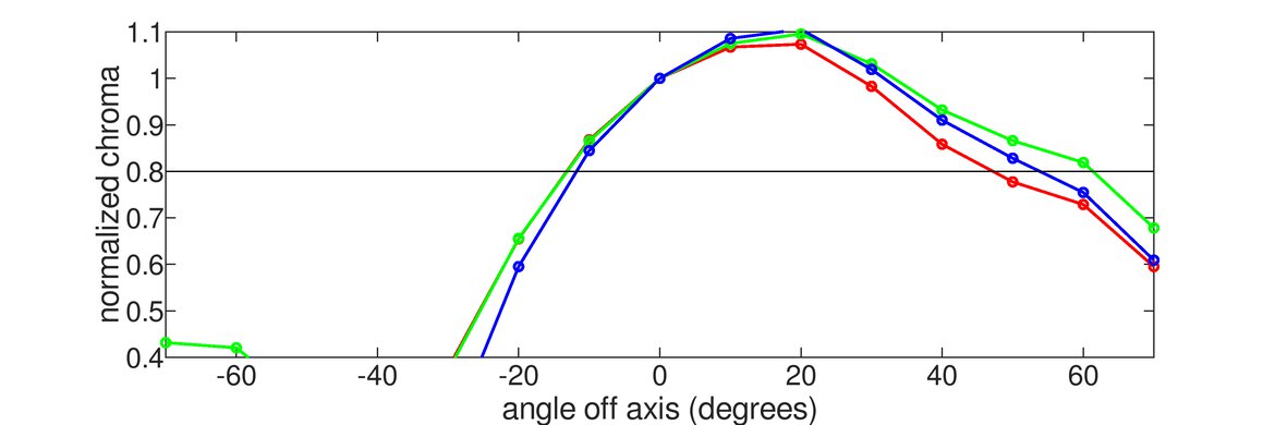 Dell E2220H Vertical Chroma Graph