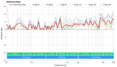 Bowers & Wilkins Formation Wedge Directivity Graph