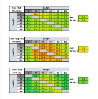Gigabyte AORUS AD27QD Response Time Table
