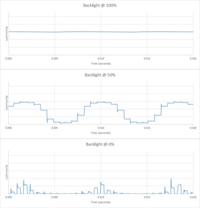 LG SM9500 Backlight chart
