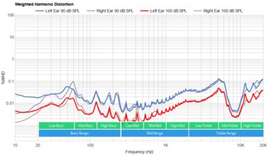 JBL Tune 660NC Wireless Weighted Harmonic Distortion
