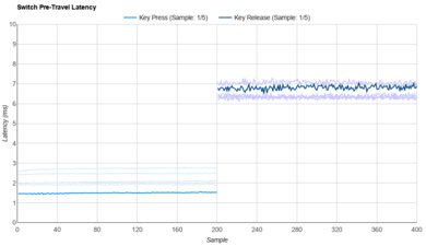 Cherry MX Ergo Clear Raw Data