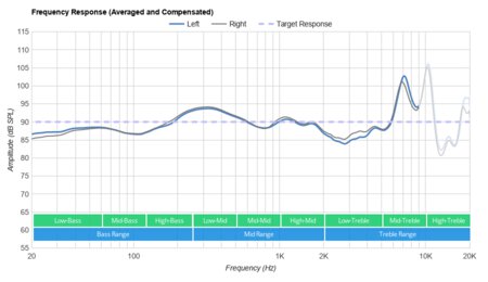 Bang & Olufsen E8 3.0 True Wireless Frequency Response