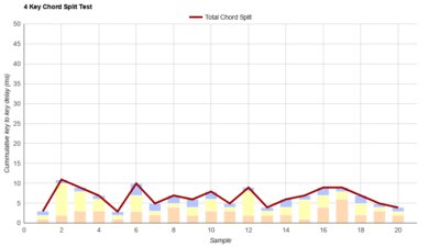 Logitech G715 Chord Split Graph