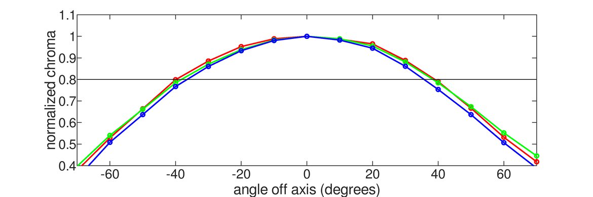 LG 27GN950-B Horizontal Chroma Graph