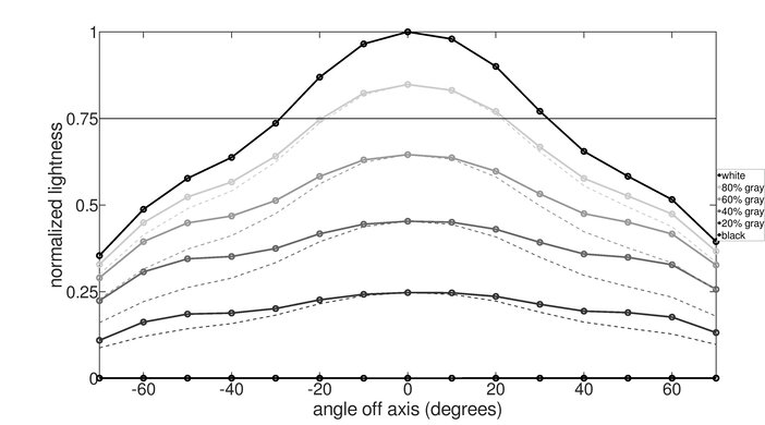Samsung Odyssey Ark S55BG970 Vertical Lightness Graph