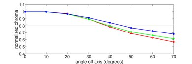 LG UA77 Chroma Graph