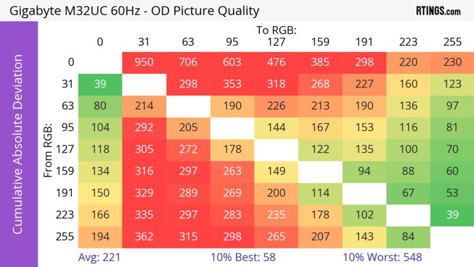Gigabyte M32UC CAD Heatmap 60Hz