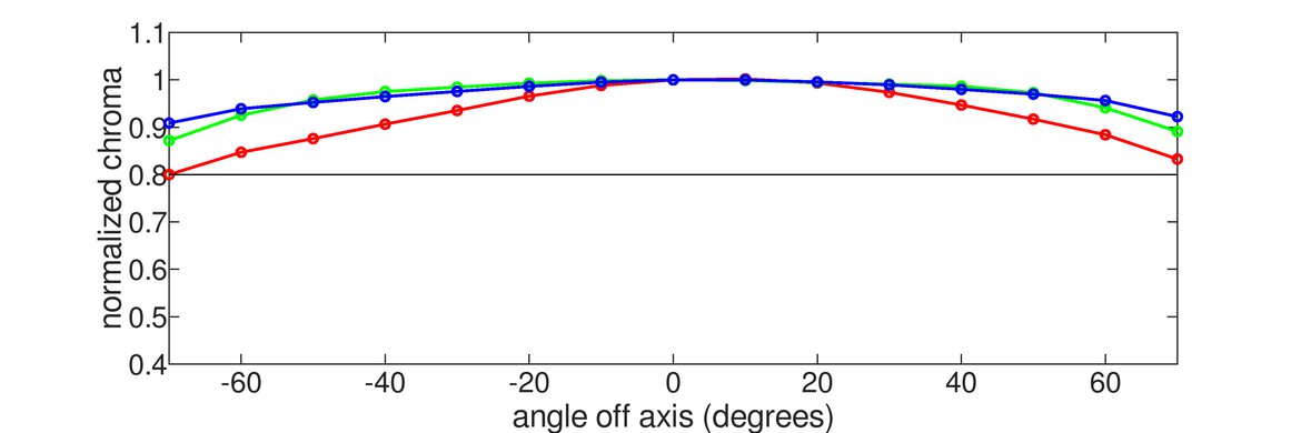 ASUS ROG Swift OLED PG27AQDP Horizontal Chroma Graph