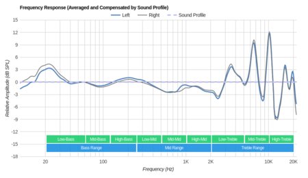 MEE audio M9B Wireless Peaks/Dips Graph