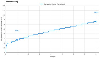 Silk & Snow Mattress Cooling Graph