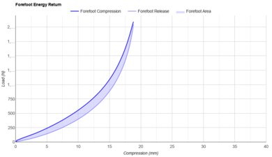 On Cloudboom Zone Forefoot Energy Return