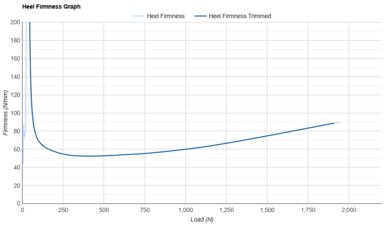 Nike Winflo 11 Heel Firmness Graph