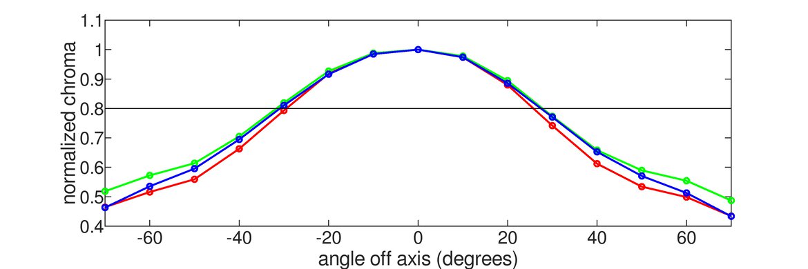 Samsung Odyssey G55C S27CG55 Horizontal Chroma Graph