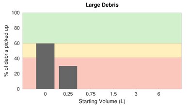 Hoover ONEPWR Cordless Hand Vacuum High Carpet Large Debris Graph