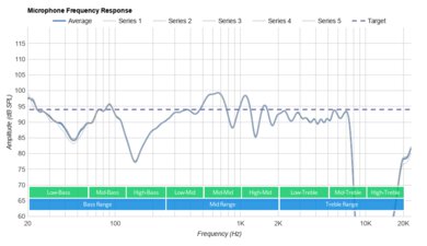 TaoTronics SoundLiberty 79 Truly Wireless Microphone Frequency Response