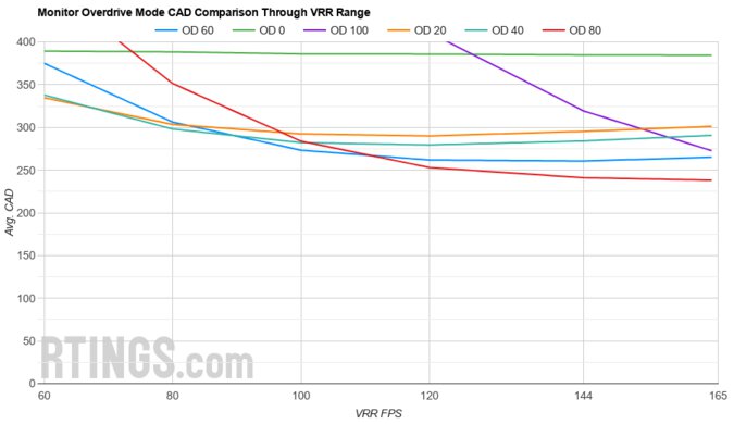 ASUS TUF VG27AQ OD Mode CAD Comparison