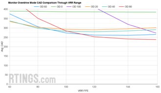 ASUS TUF VG27AQ OD Mode CAD Comparison