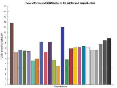 Brother MFC-J1205W/MFC-J1215W Color dE Graph
