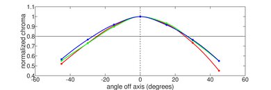 Acer Swift 3 14 (2020) Vertical Chroma Picture