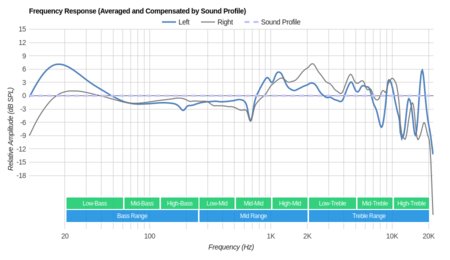 Bluedio T4 Turbine Wireless Peaks/Dips Graph