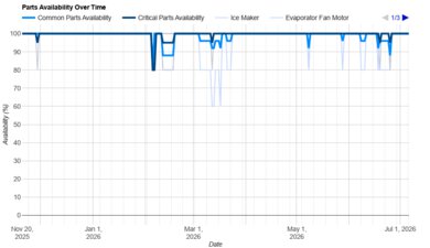 Whirlpool WRT318FZDW Parts Availability Graph