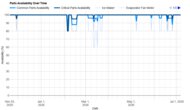 Whirlpool WRT318FZDW Parts Availability Graph