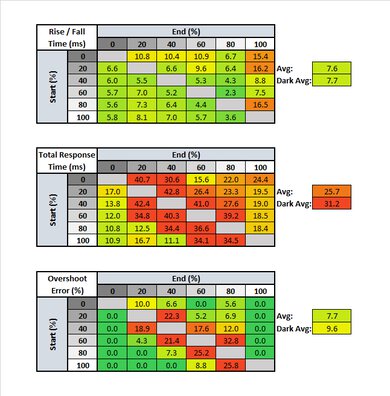 MSI Optix G27C6 Response Time Table
