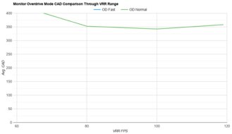Dell U4025QW OD Mode CAD Comparison