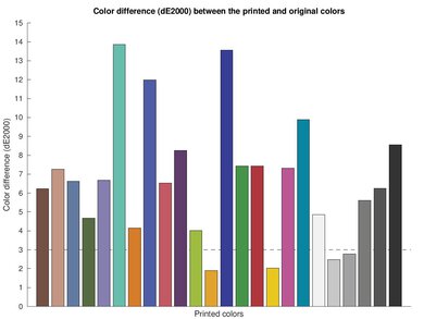 Canon Color imageCLASS MF753Cdw/MF751Cdw Color dE Graph