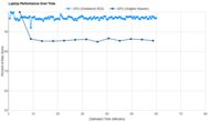 Razer Blade 18 (2024) Performance Over Time Graph