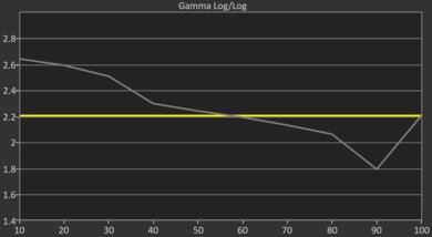 Samsung U7900F Pre Gamma Curve Picture