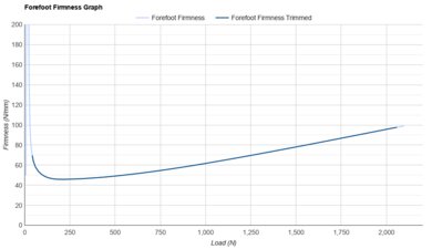 ASICS METASPEED EDGE TOKYO Forefoot Firmness Graph