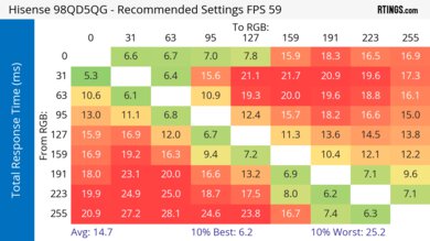 Hisense 98QD5QG Response Time Heatmap 60Hz