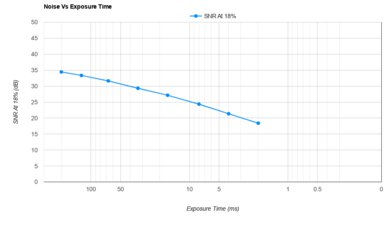 Leica D-Lux 7 Noise Vs Exposure Time