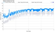GE Profile PGE29BYTFS Humidity Over Time Graph