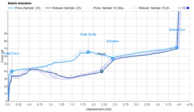Gateron G Pro Green Actuation Graph