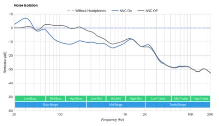 TREBLAB Z2 Wireless Noise Isolation