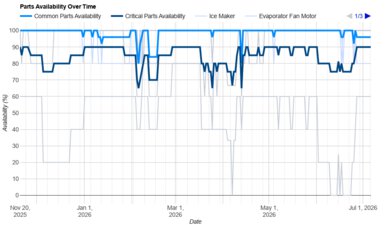 KitchenAid KRMF536RPS Parts Availability Graph