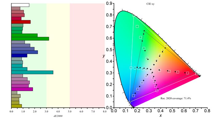 Dell G3223Q Rec. 2020 Color Gamut Picture