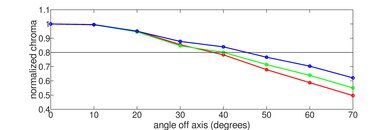 Samsung Q80/Q80A QLED Chroma Graph
